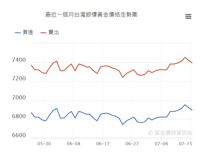 今日金價走勢
