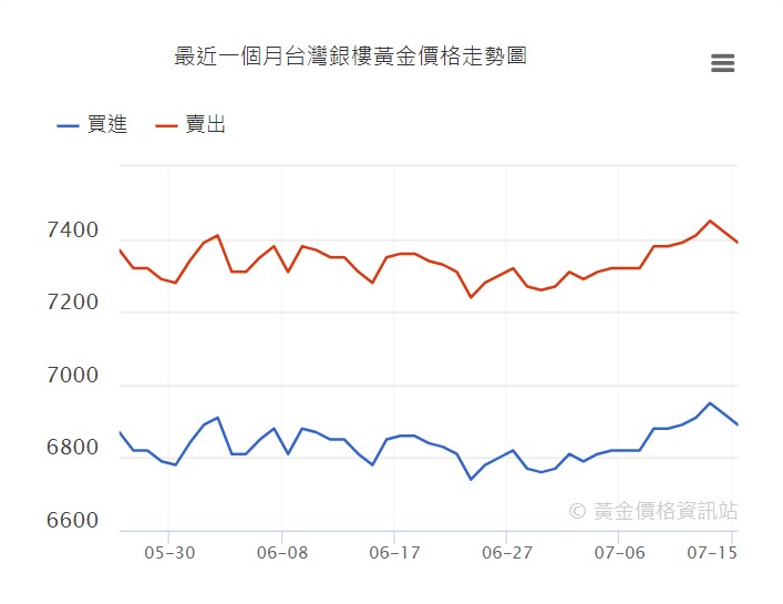 今日金價走勢