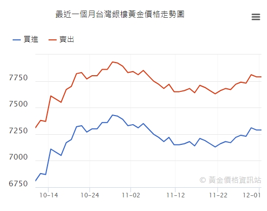 黃金價格走勢